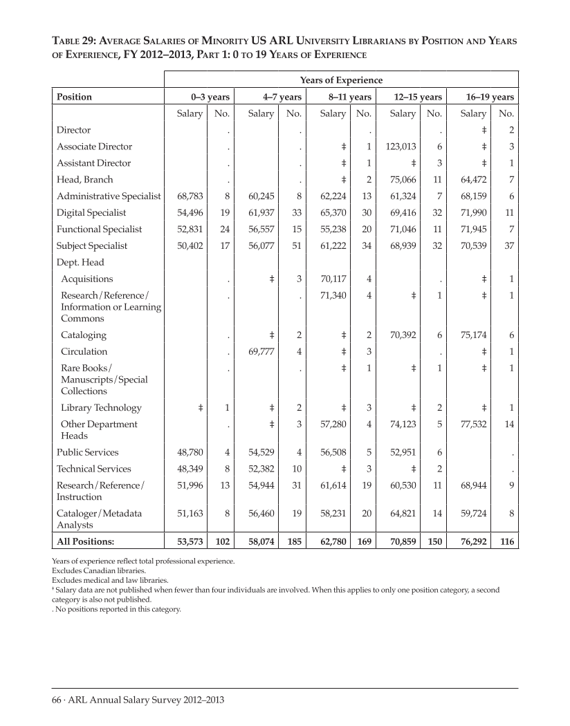 ARL Annual Salary Survey 2012–2013 page 66