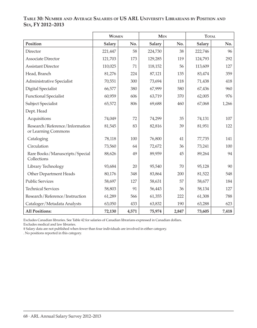 ARL Annual Salary Survey 2012–2013 page 68