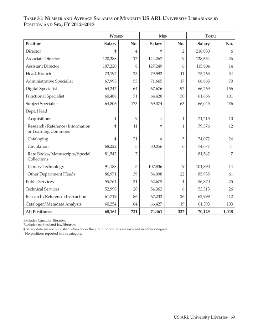 ARL Annual Salary Survey 2012–2013 page 69