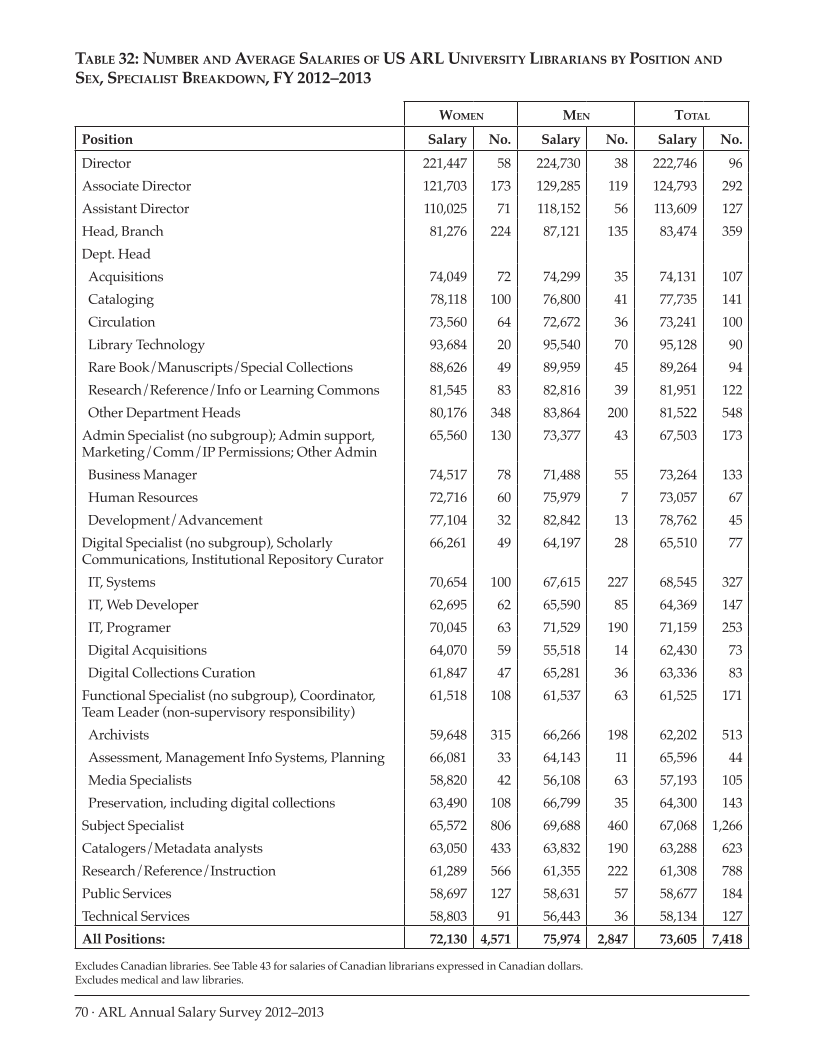 ARL Annual Salary Survey 2012–2013 page 70