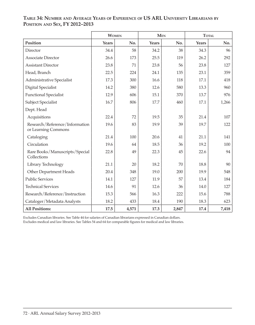 ARL Annual Salary Survey 2012–2013 page 72