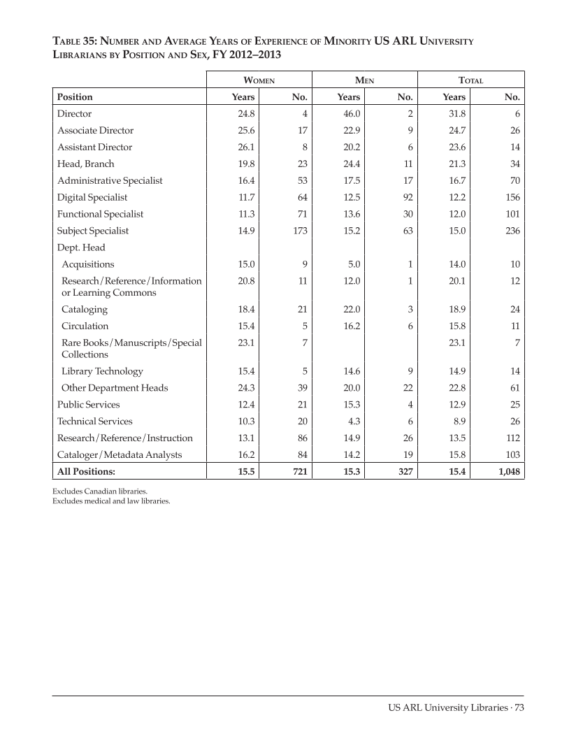 ARL Annual Salary Survey 2012–2013 page 73