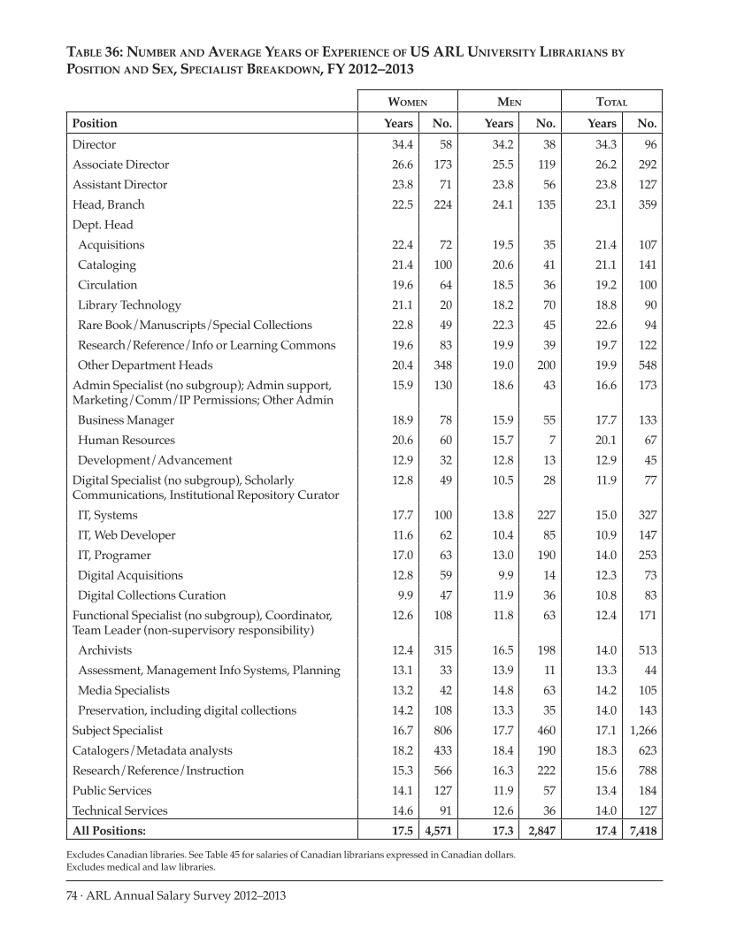 ARL Annual Salary Survey 2012–2013 page 74