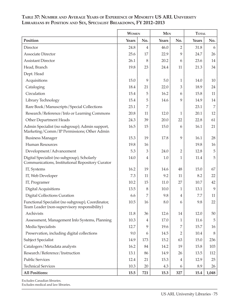 ARL Annual Salary Survey 2012–2013 page 75