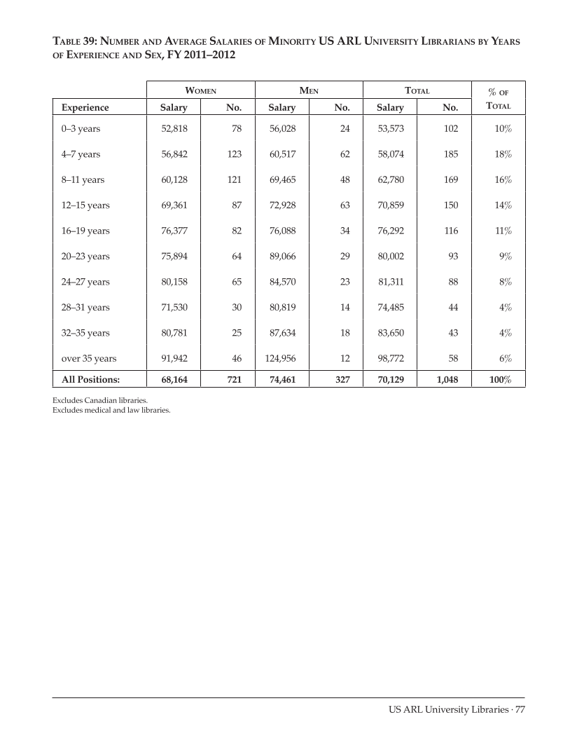 ARL Annual Salary Survey 2012–2013 page 77