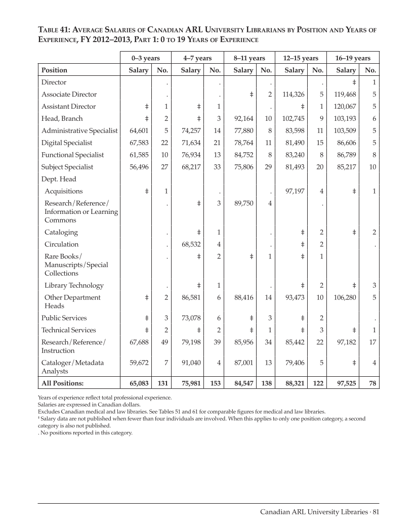 ARL Annual Salary Survey 2012–2013 page 81