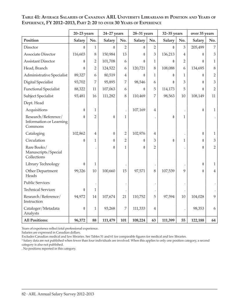 ARL Annual Salary Survey 2012–2013 page 82