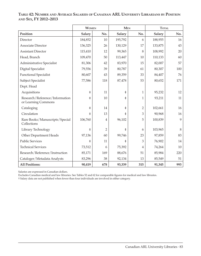 ARL Annual Salary Survey 2012–2013 page 83
