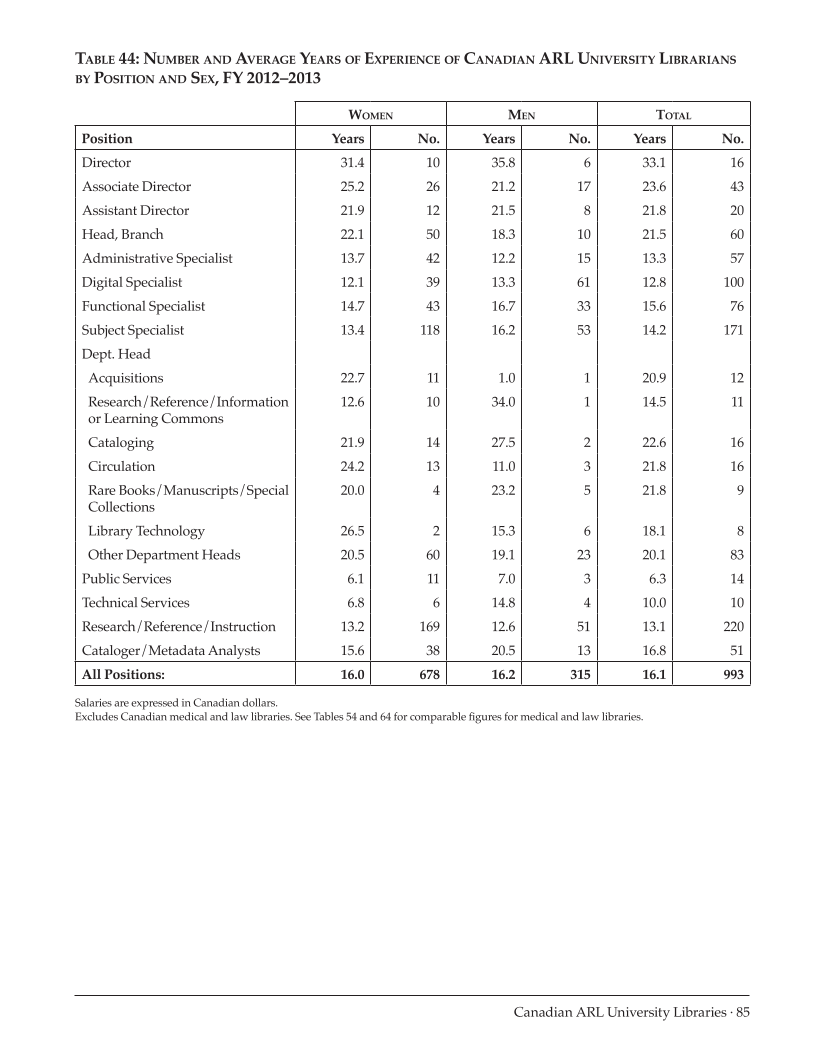 ARL Annual Salary Survey 2012–2013 page 85