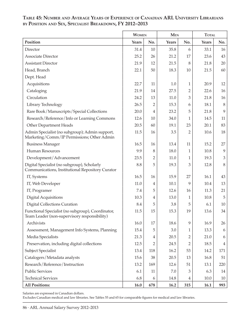 ARL Annual Salary Survey 2012–2013 page 86