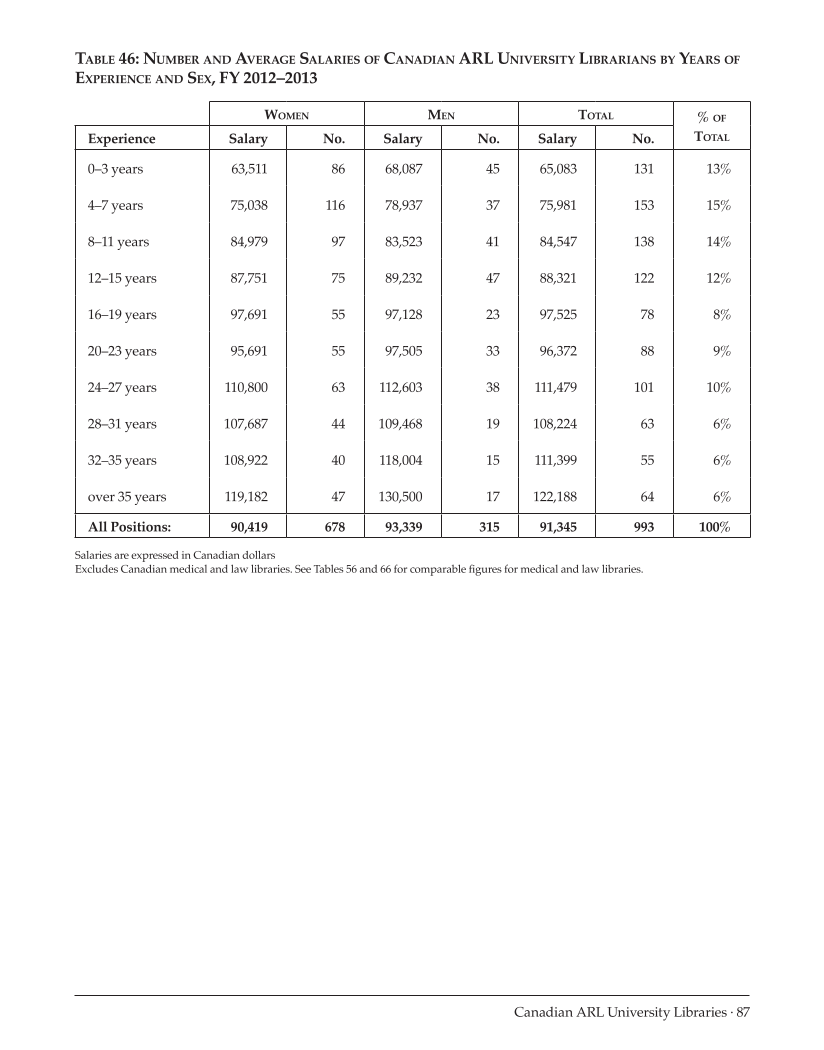 ARL Annual Salary Survey 2012–2013 page 87