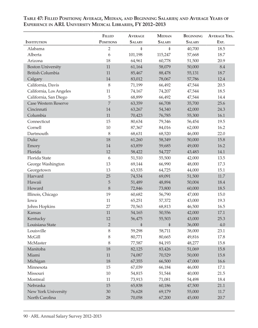 ARL Annual Salary Survey 2012–2013 page 90