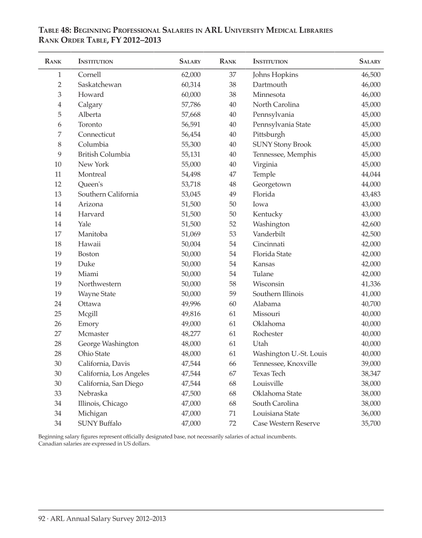 ARL Annual Salary Survey 2012–2013 page 92