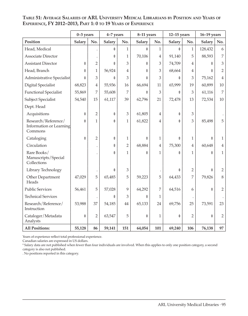 ARL Annual Salary Survey 2012–2013 page 95