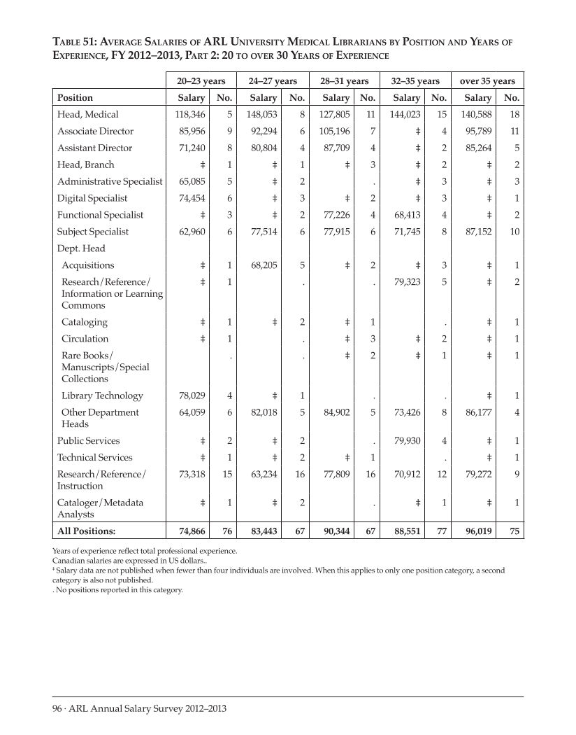 ARL Annual Salary Survey 2012–2013 page 96