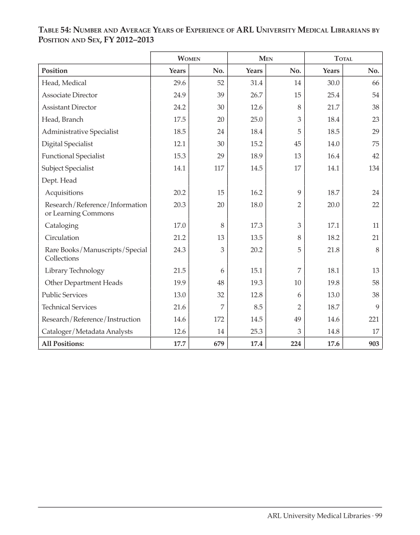 ARL Annual Salary Survey 2012–2013 page 99