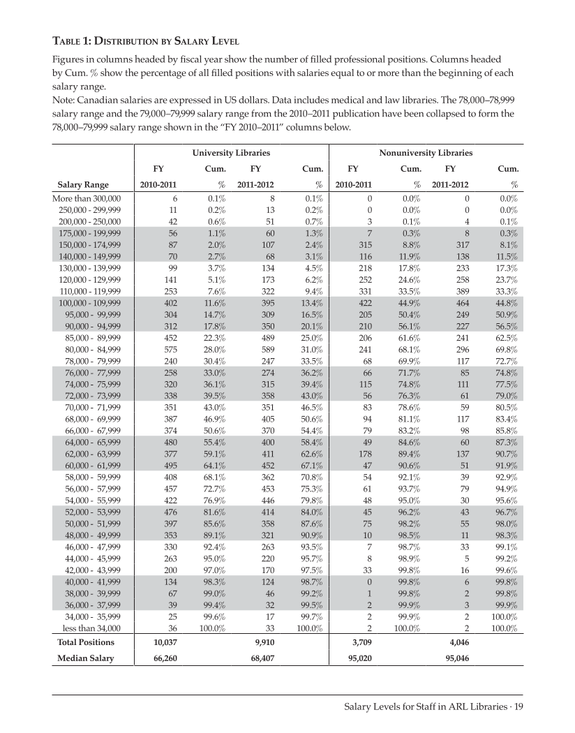 ARL Annual Salary Survey 2011–2012 page 19