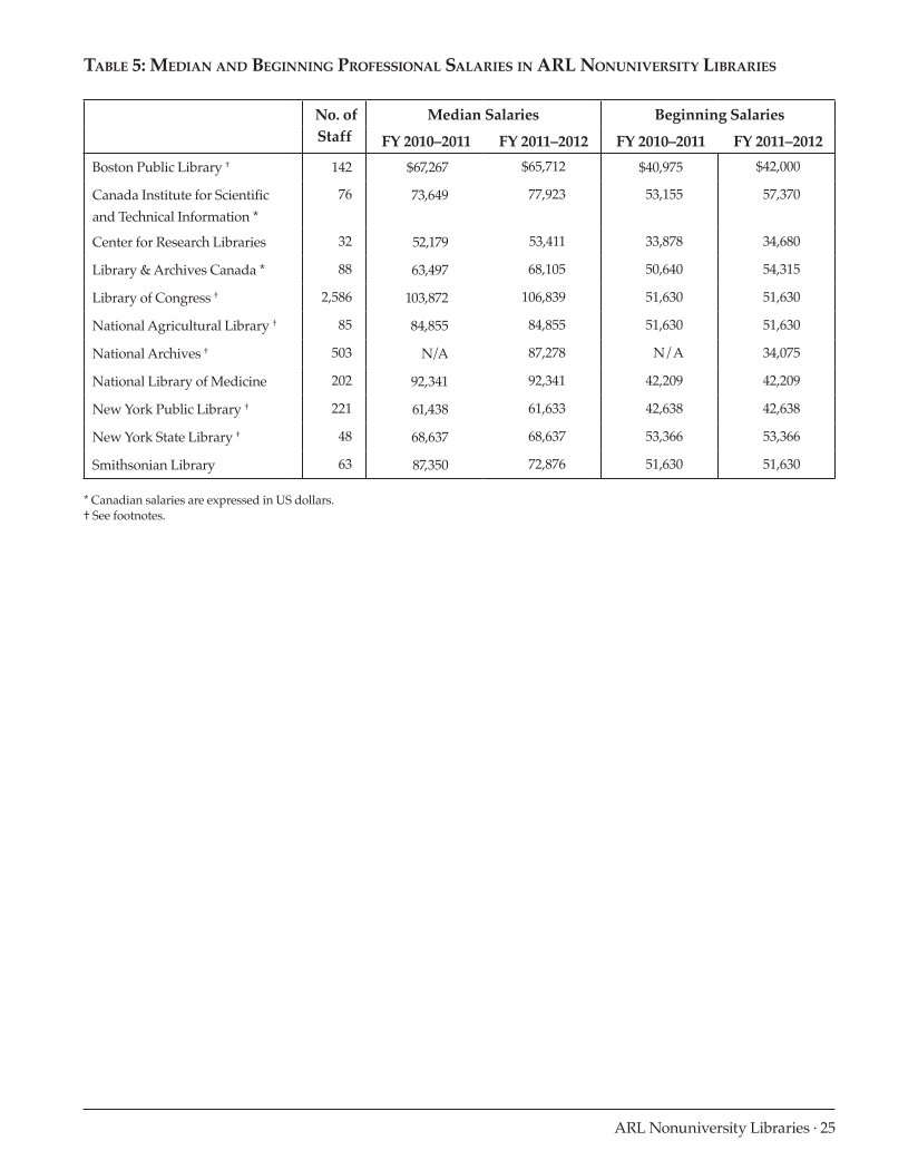 ARL Annual Salary Survey 2011–2012 page 25