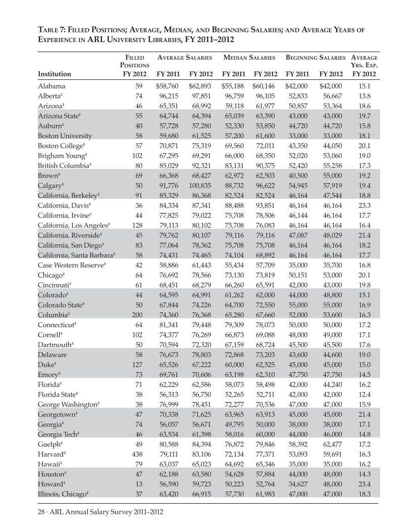 ARL Annual Salary Survey 2011–2012 page 28