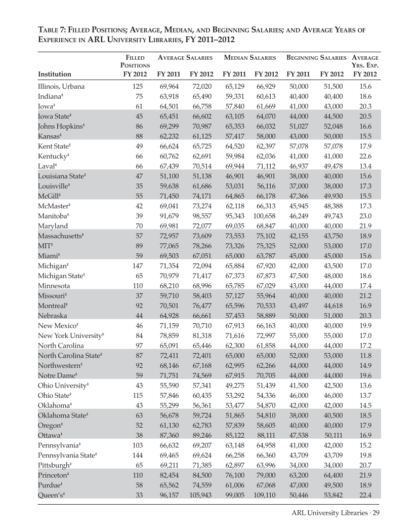 ARL Annual Salary Survey 2011–2012 page 29