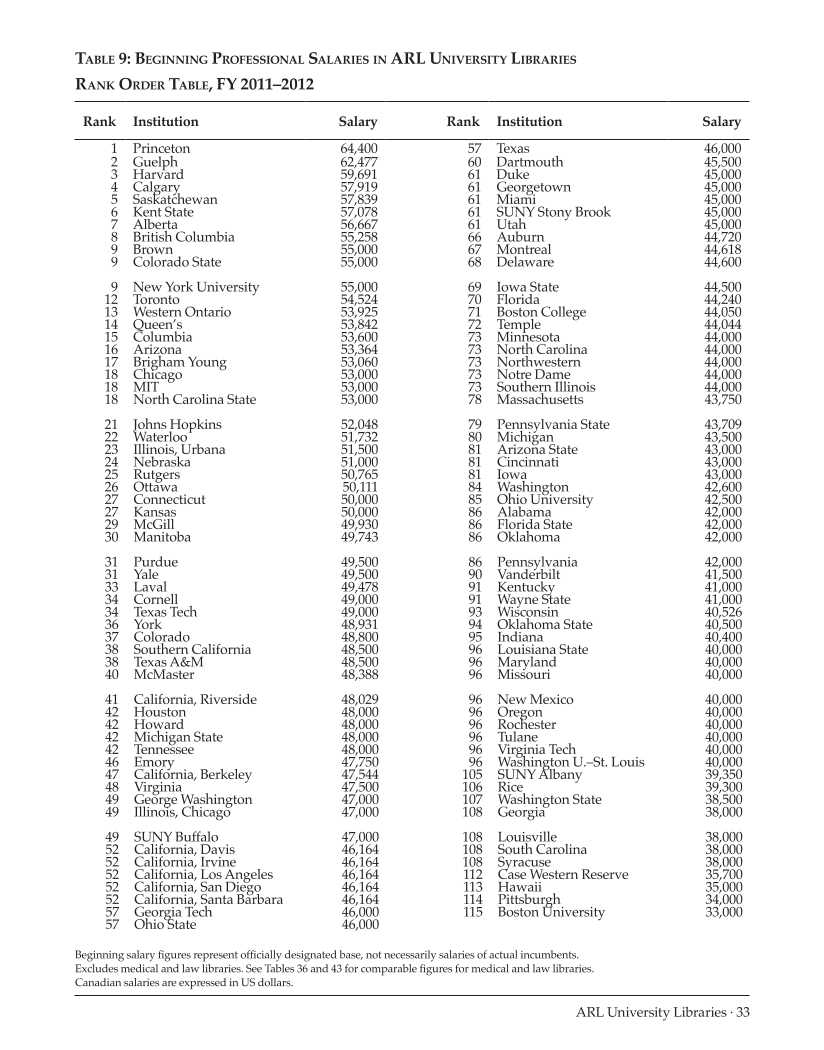 ARL Annual Salary Survey 2011–2012 page 33