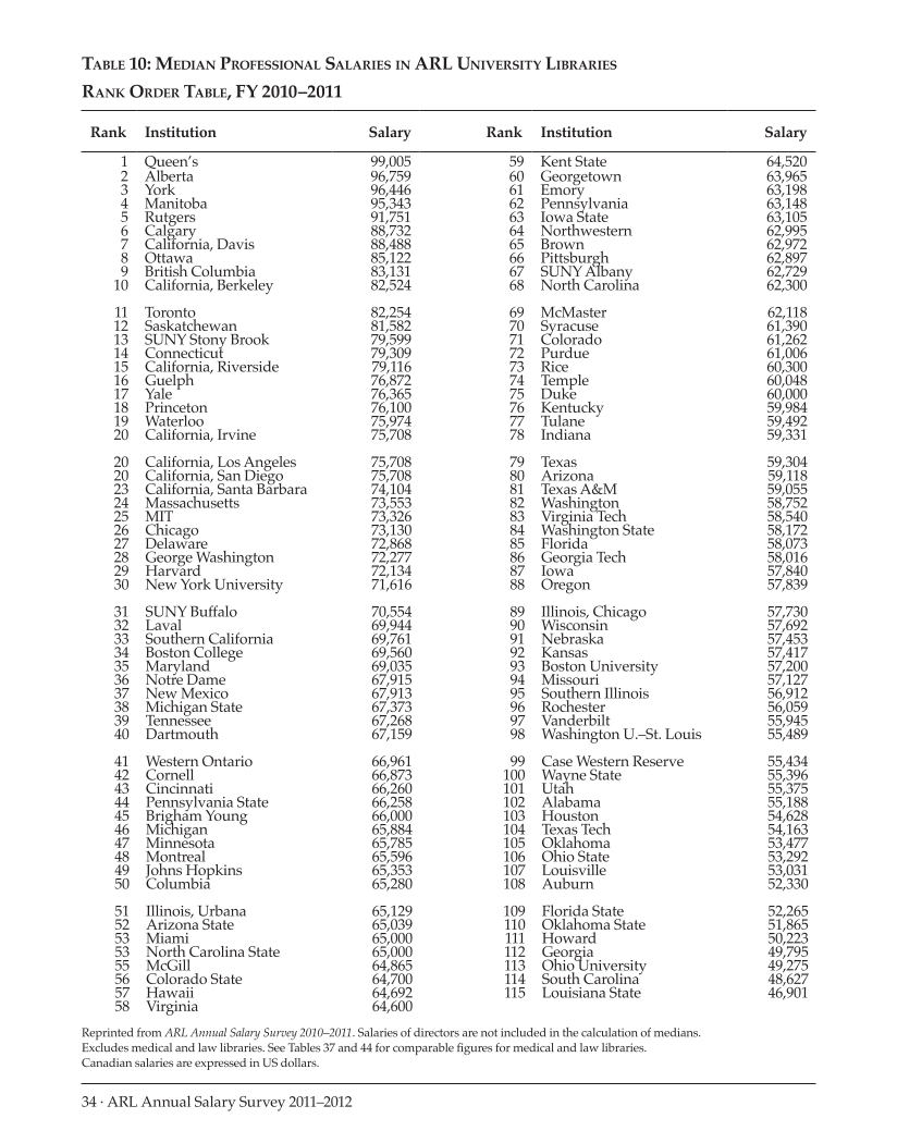 ARL Annual Salary Survey 2011–2012 page 34