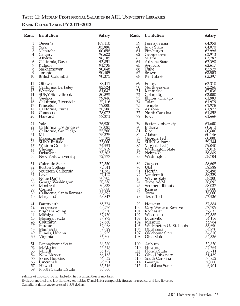 ARL Annual Salary Survey 2011–2012 page 35