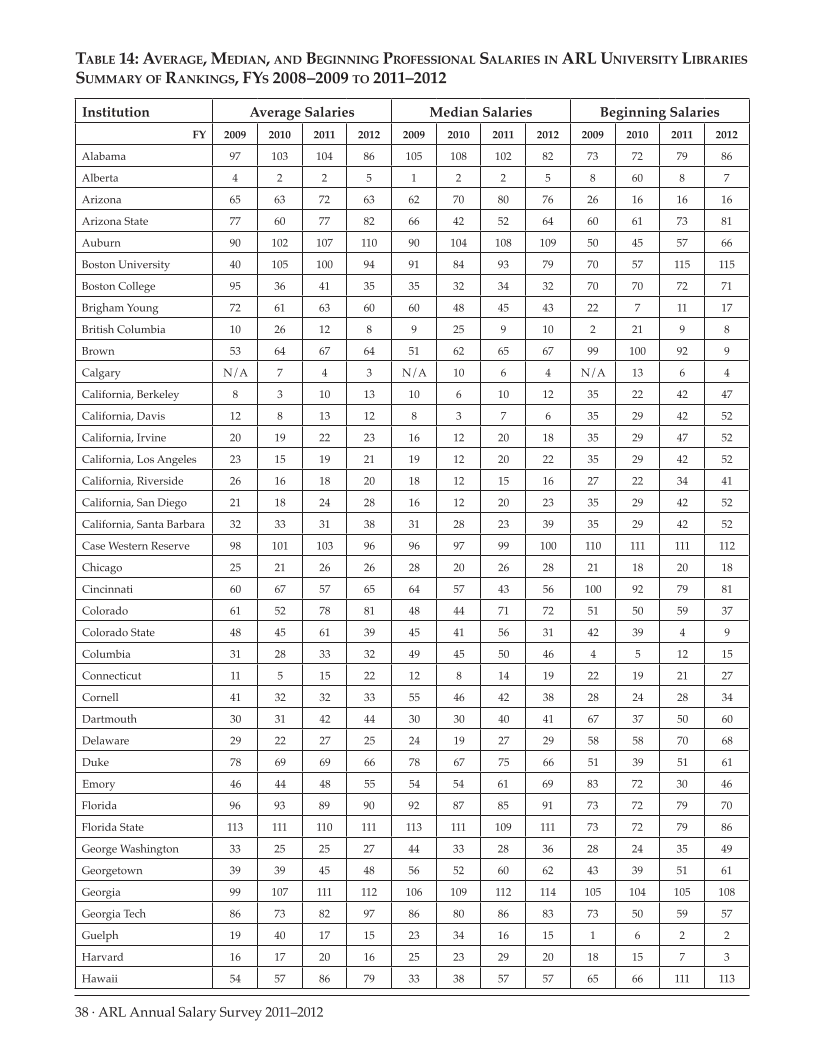 ARL Annual Salary Survey 2011–2012 page 38