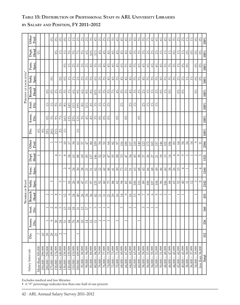 ARL Annual Salary Survey 2011–2012 page 42