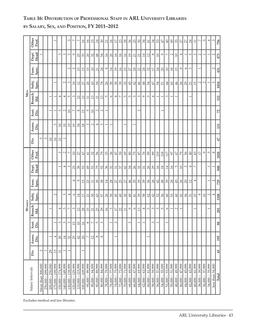 ARL Annual Salary Survey 2011–2012 page 43