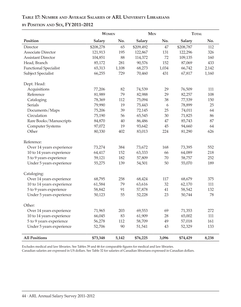 ARL Annual Salary Survey 2011–2012 page 44