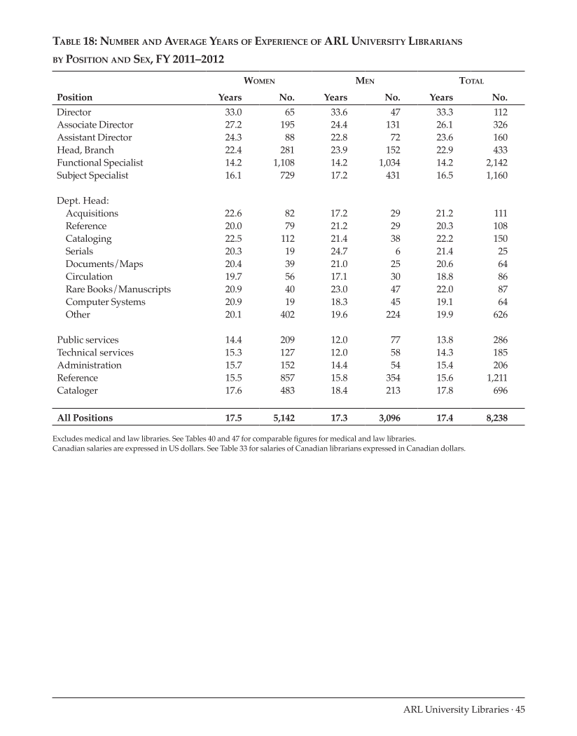 ARL Annual Salary Survey 2011–2012 page 45