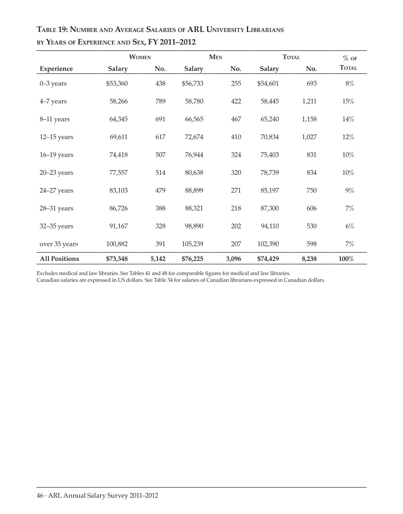 ARL Annual Salary Survey 2011–2012 page 46