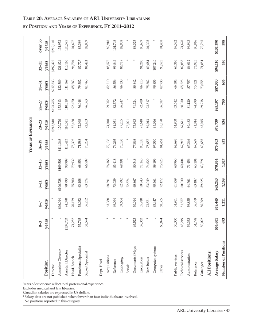 ARL Annual Salary Survey 2011–2012 page 47