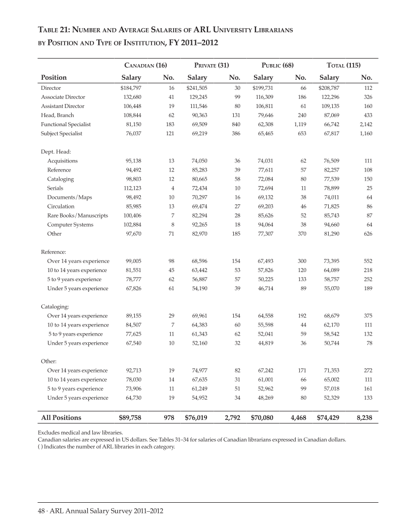 ARL Annual Salary Survey 2011–2012 page 48