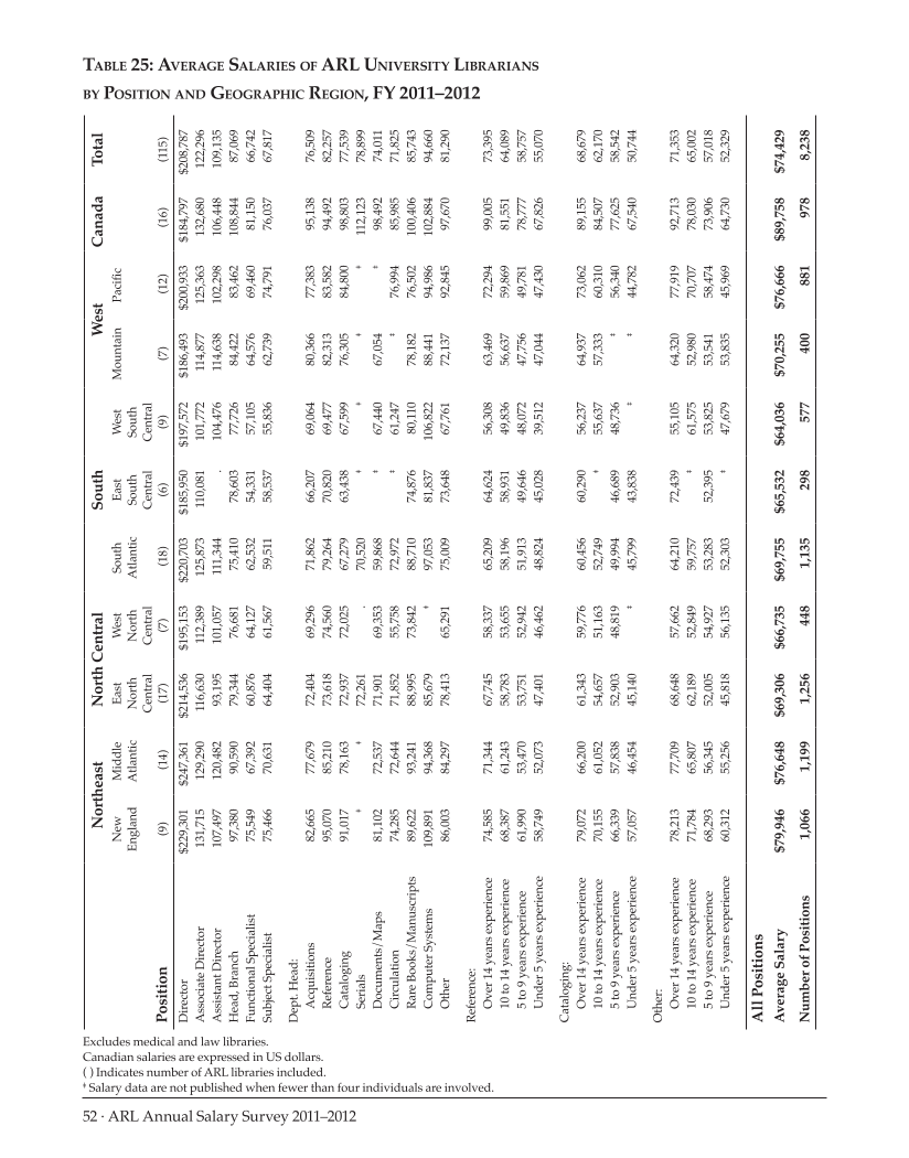 ARL Annual Salary Survey 2011–2012 page 52