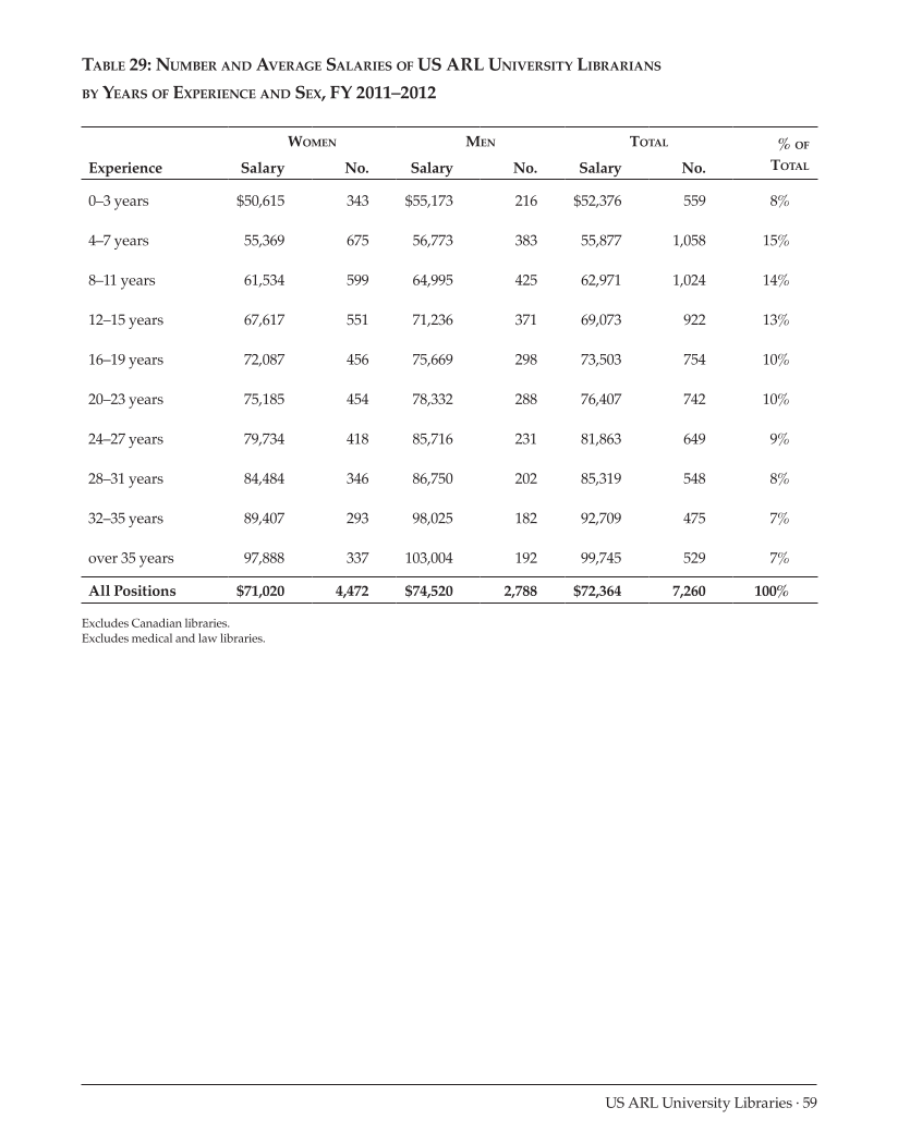 ARL Annual Salary Survey 2011–2012 page 59