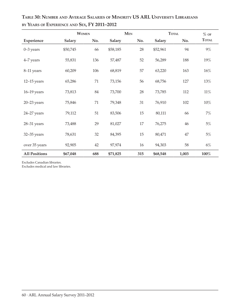 ARL Annual Salary Survey 2011–2012 page 60