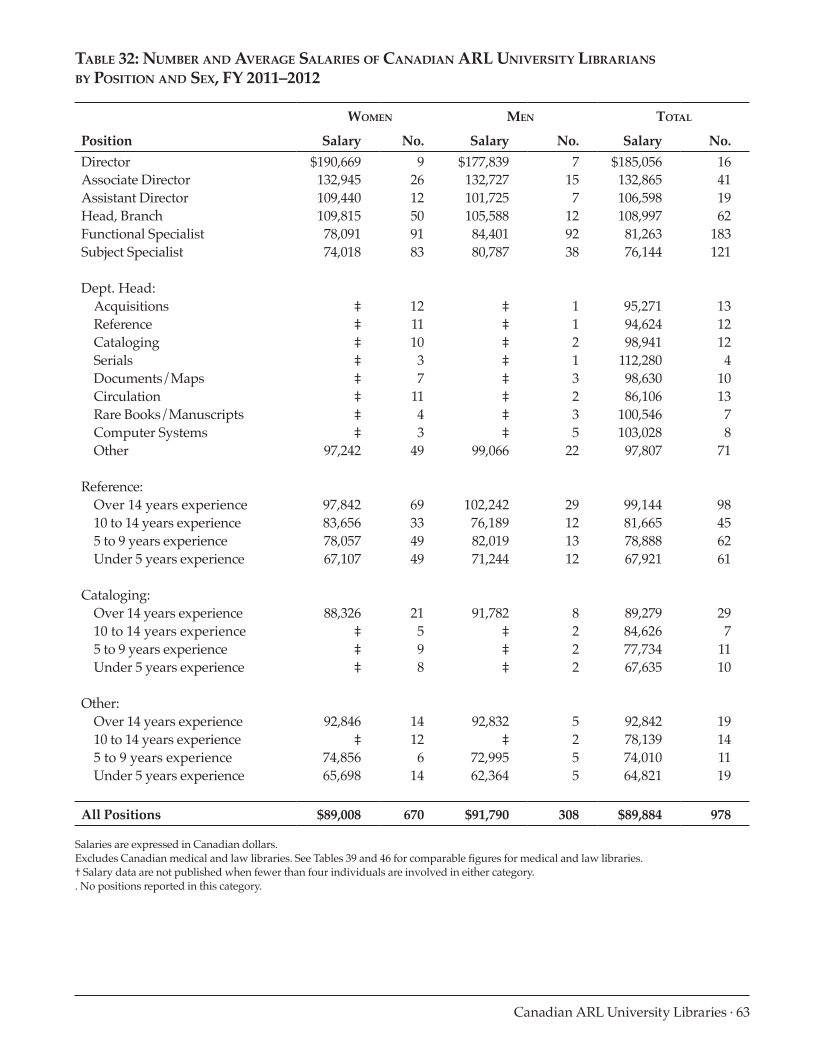 ARL Annual Salary Survey 2011–2012 page 63