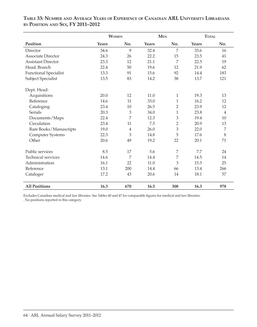 ARL Annual Salary Survey 2011–2012 page 64