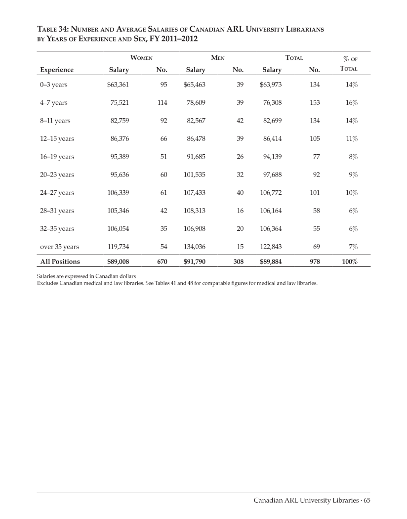 ARL Annual Salary Survey 2011–2012 page 65
