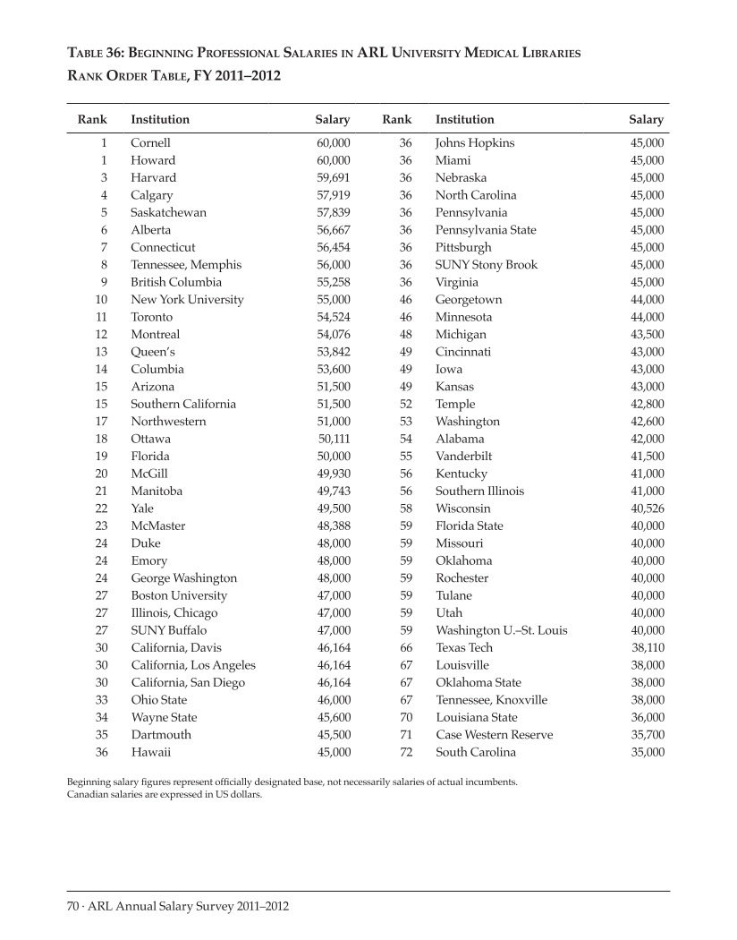 ARL Annual Salary Survey 2011–2012 page 70