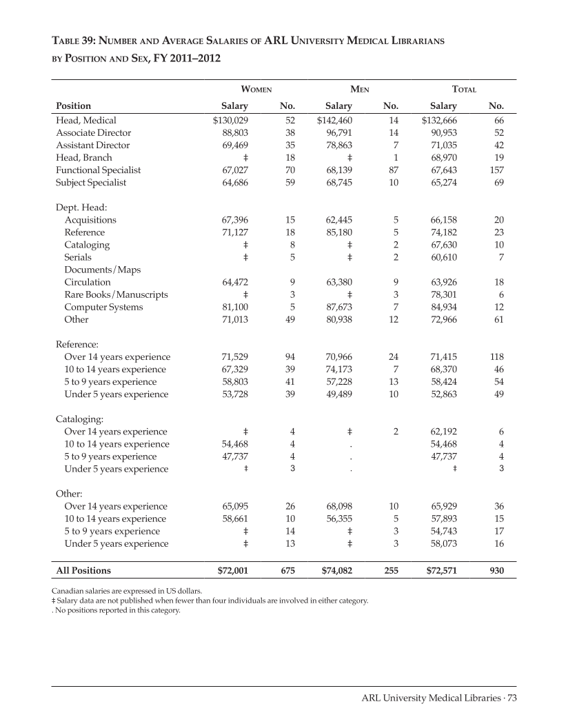 ARL Annual Salary Survey 2011–2012 page 73