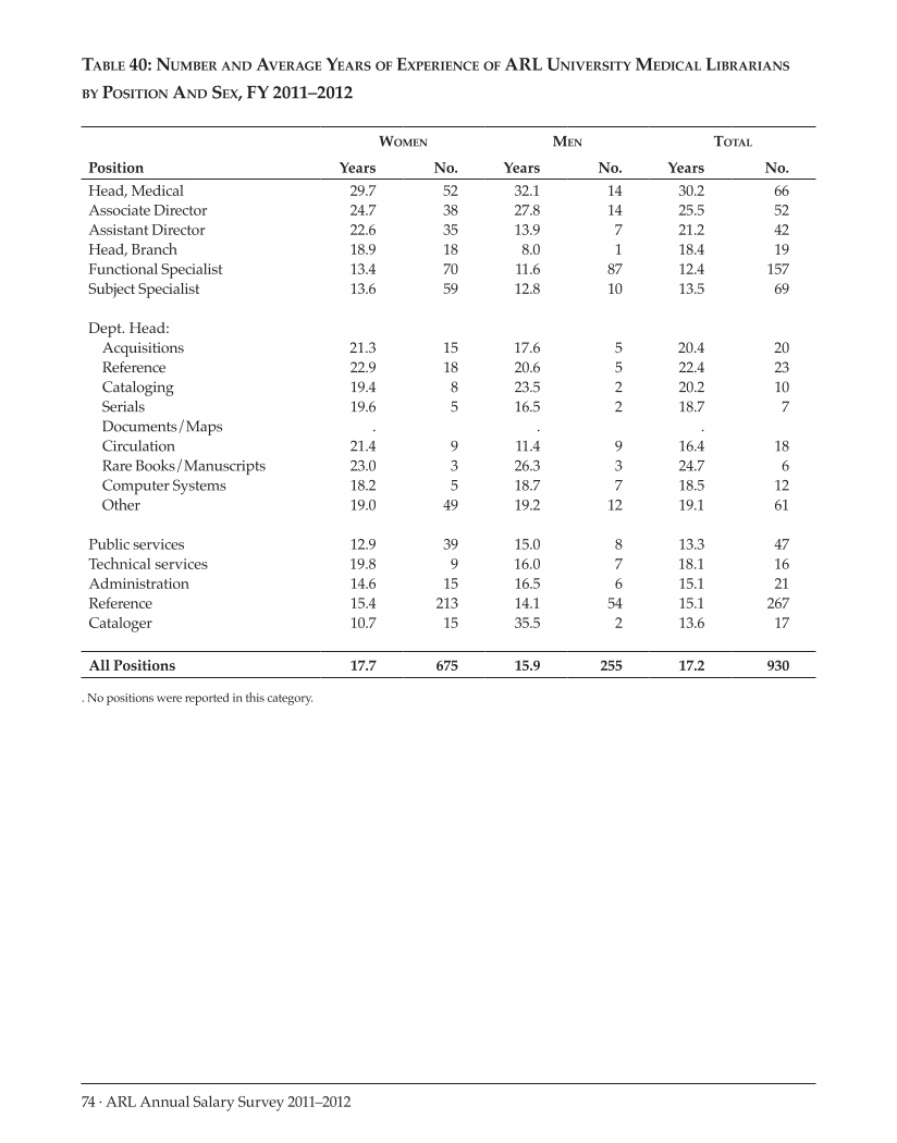 ARL Annual Salary Survey 2011–2012 page 74