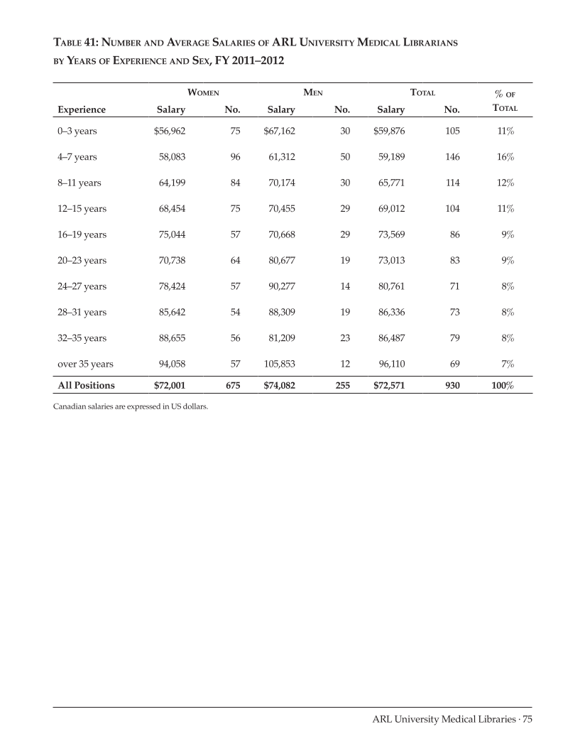 ARL Annual Salary Survey 2011–2012 page 75