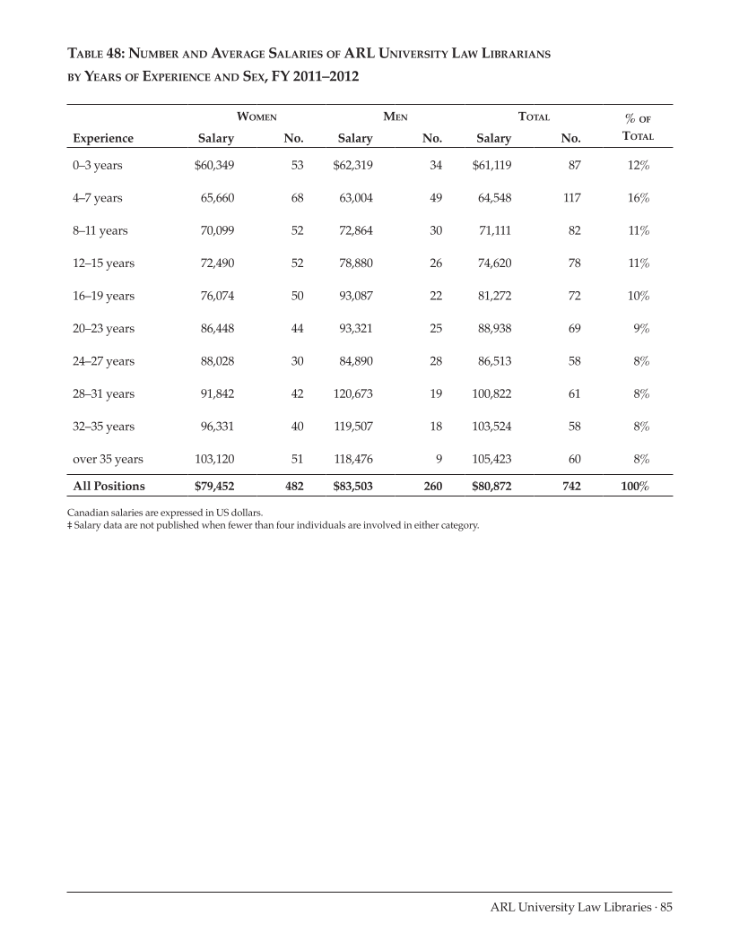 ARL Annual Salary Survey 2011–2012 page 85