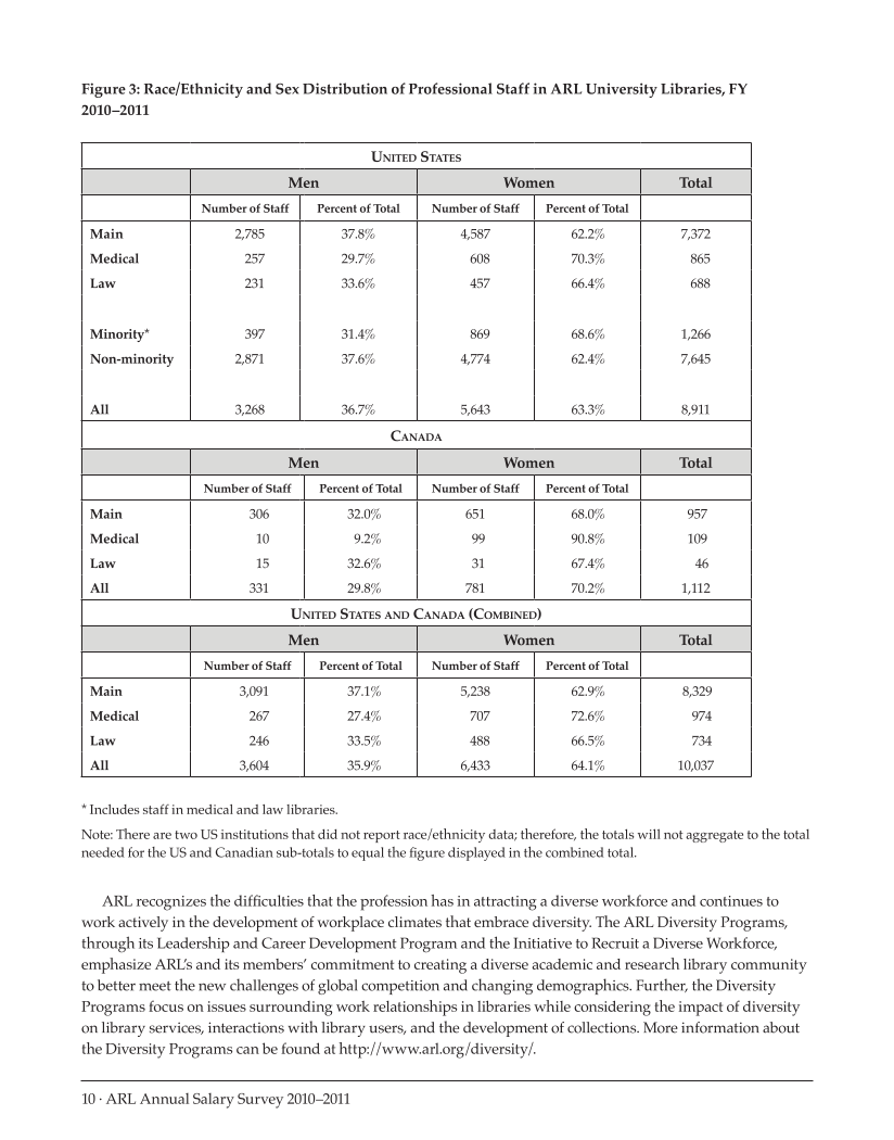 ARL Annual Salary Survey 2010-2011 page 10