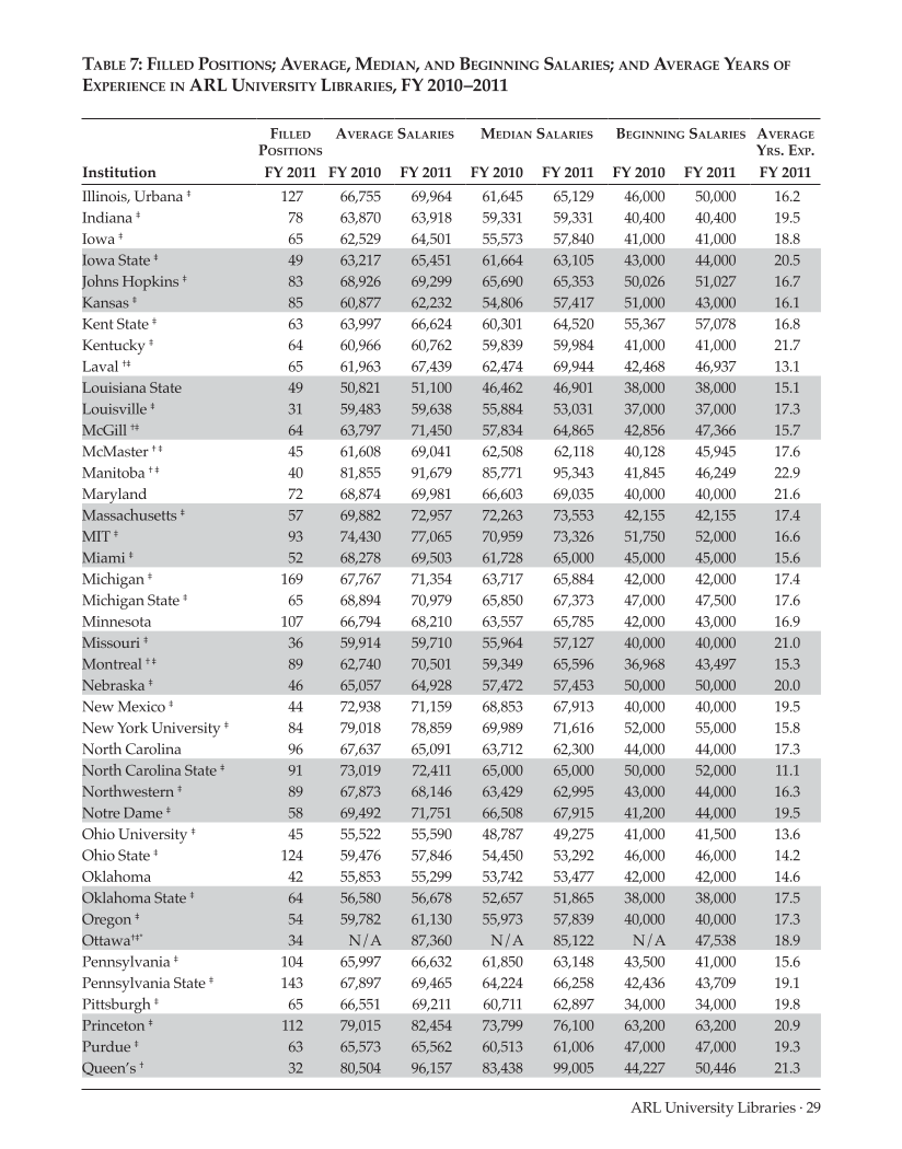 ARL Annual Salary Survey 2010-2011 page 29