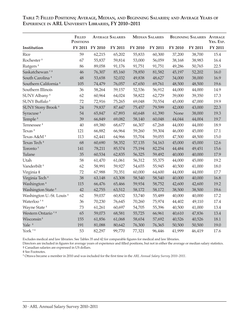 ARL Annual Salary Survey 2010-2011 page 30