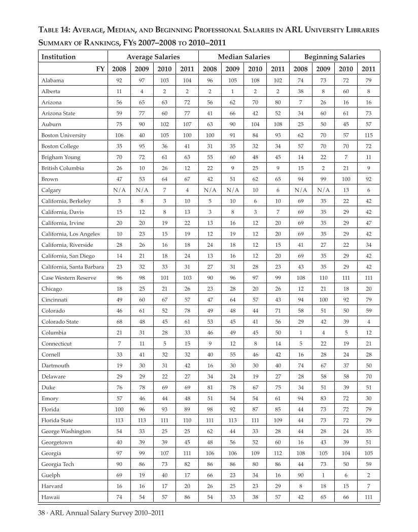 ARL Annual Salary Survey 2010-2011 page 38